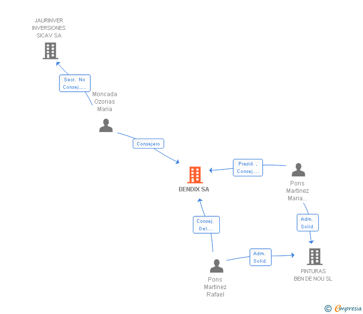 Vinculaciones societarias de BENDIX SA