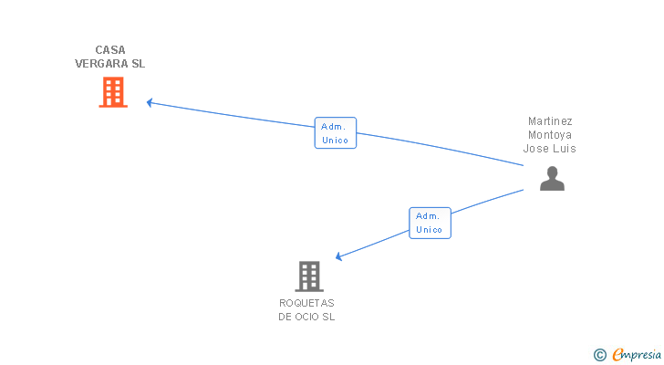 Vinculaciones societarias de CASA VERGARA SL