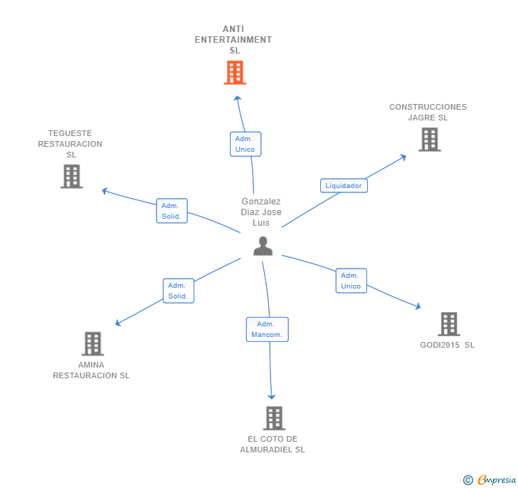 Vinculaciones societarias de ANTI ENTERTAINMENT SL