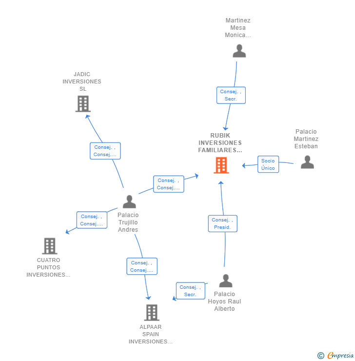 Vinculaciones societarias de RUBIK INVERSIONES FAMILIARES SL