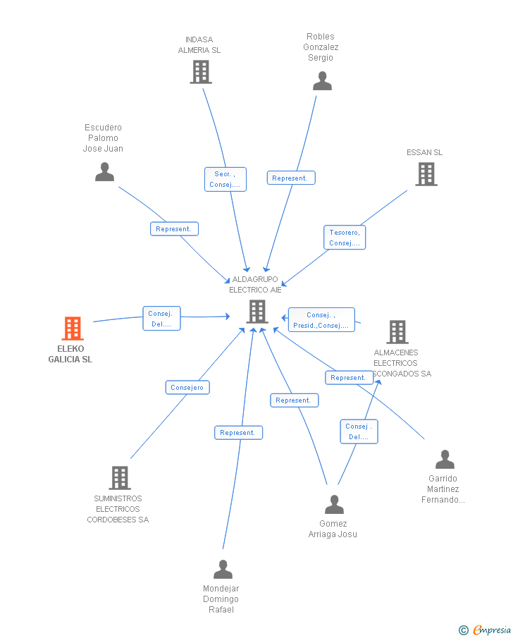 Vinculaciones societarias de ELEKO TECNOLOGIA E INNOVACION SL