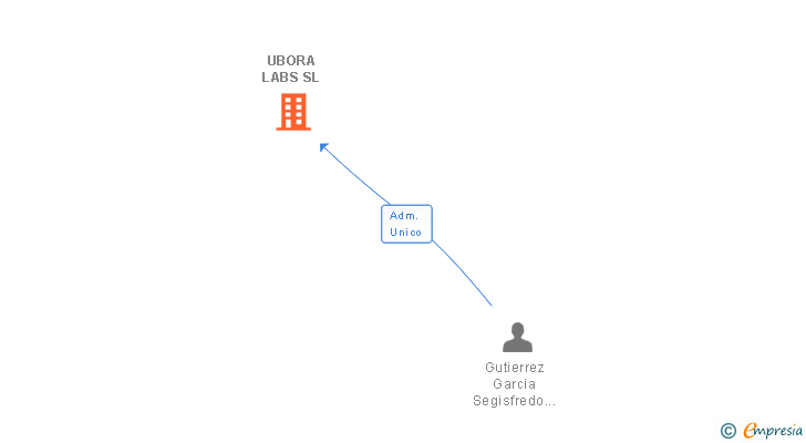 Vinculaciones societarias de UBORA LABS SL