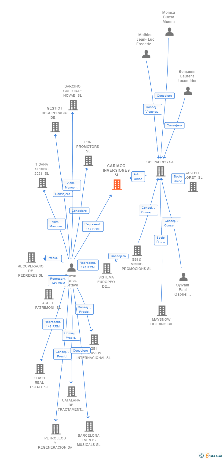 Vinculaciones societarias de CARIACO INVERSIONES SL