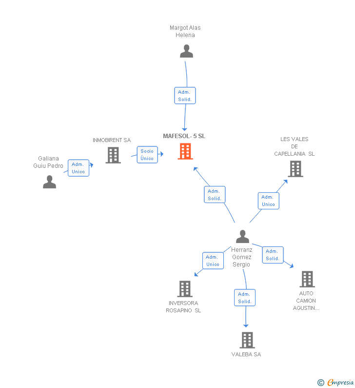 Vinculaciones societarias de MAFESOL-5 SL