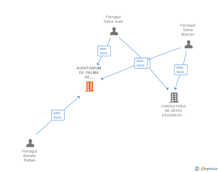 Vinculaciones societarias de AUDITORIUM DE PALMA DE MALLORCA SL