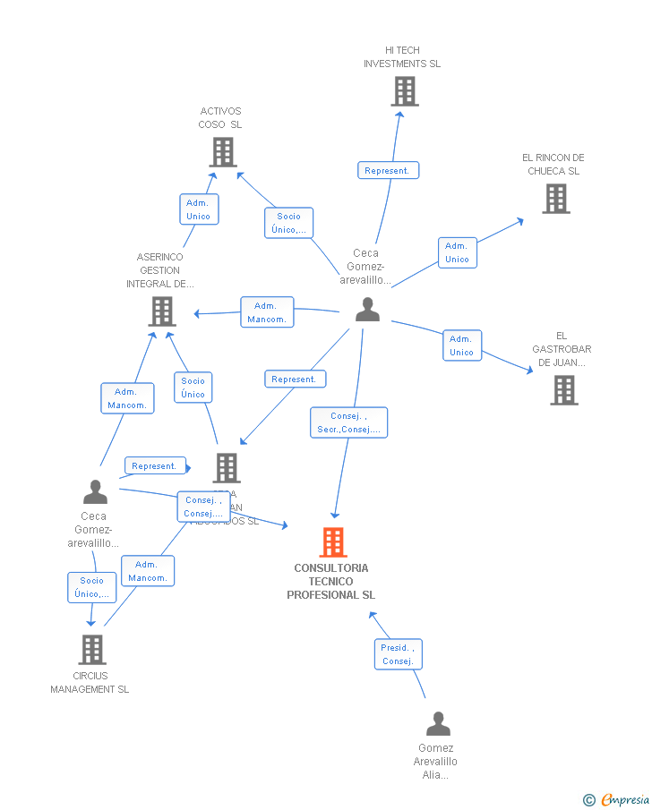 Vinculaciones societarias de CONSULTORIA TECNICO PROFESIONAL SL
