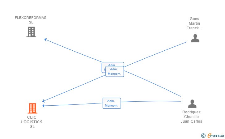 Vinculaciones societarias de CLIC LOGISTICS SL