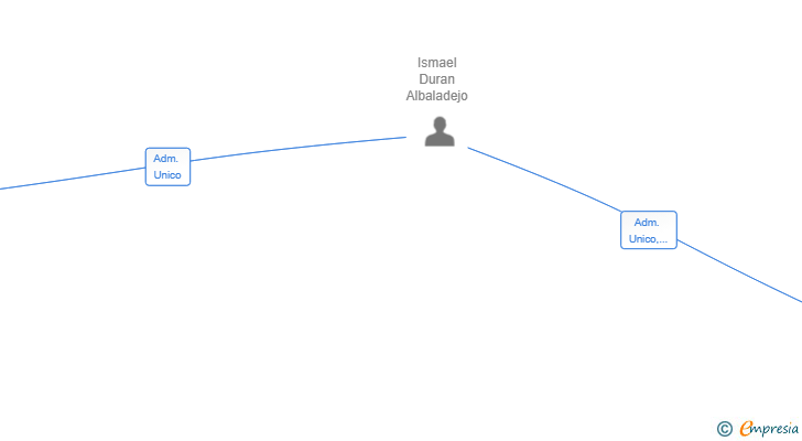 Vinculaciones societarias de LIMONCICO FILMS SL