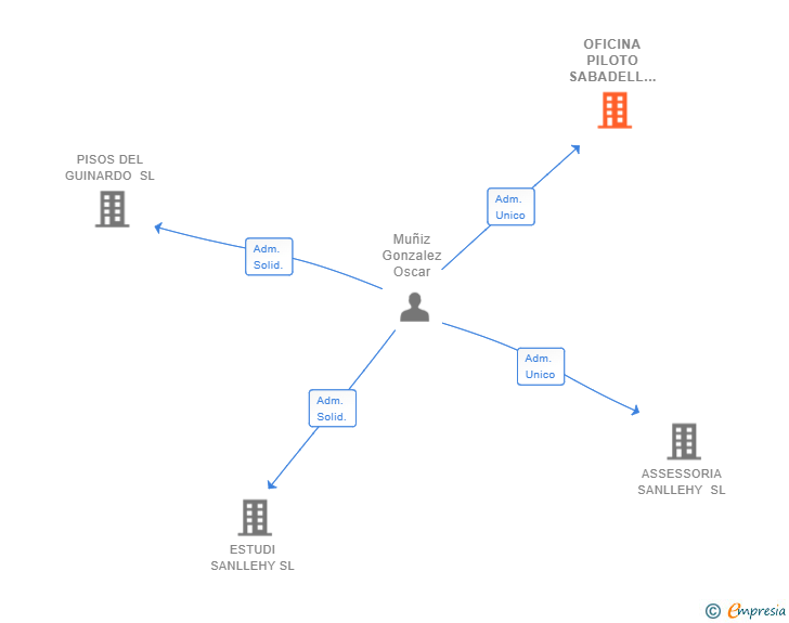 Vinculaciones societarias de OFICINA PILOTO SABADELL SL