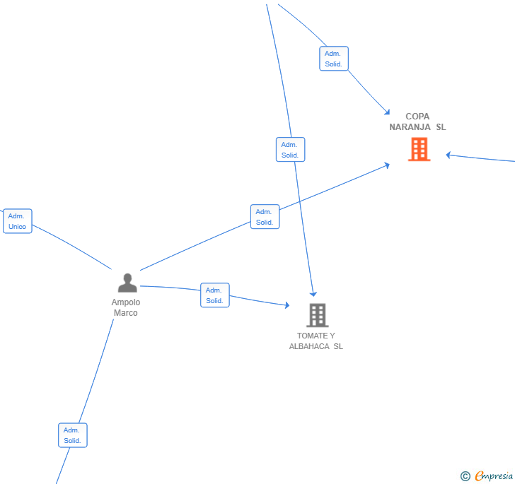 Vinculaciones societarias de COPA NARANJA SL
