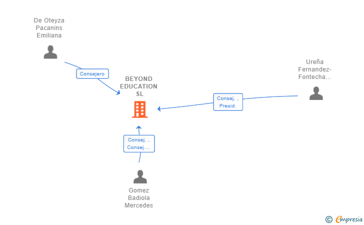 Vinculaciones societarias de BEYOND EDUCATION SL
