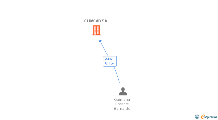 Vinculaciones societarias de CLIMCAR SA