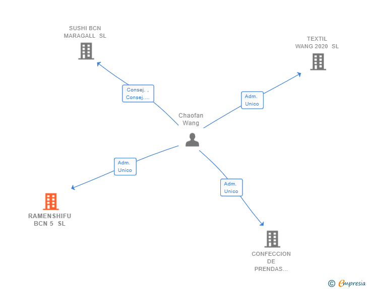 Vinculaciones societarias de RAMENSHIFU BCN 5 SL