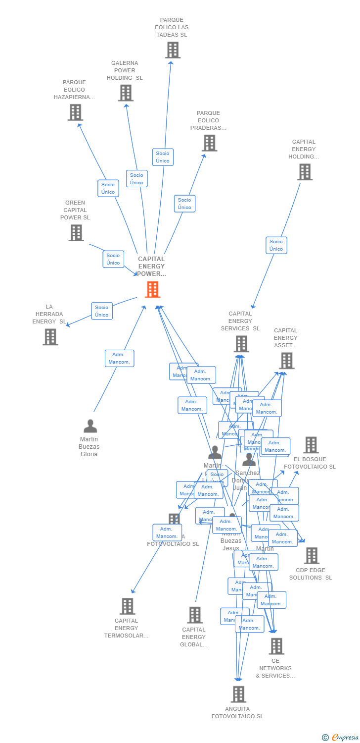 Vinculaciones societarias de CAPITAL ENERGY POWER DELTA SL