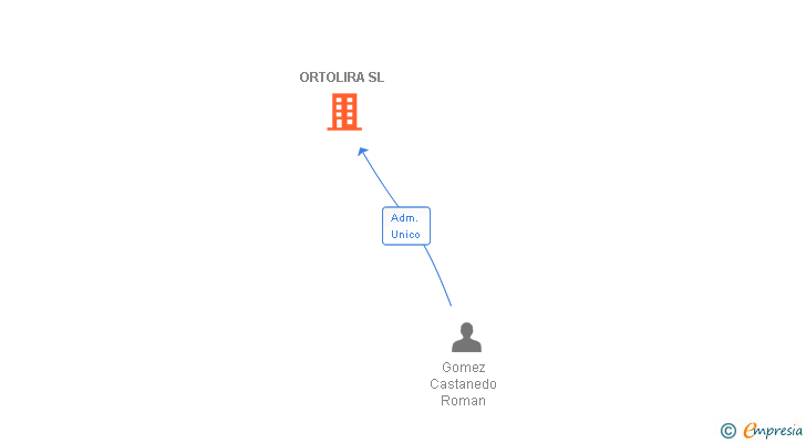 Vinculaciones societarias de ORTOLIRA SL