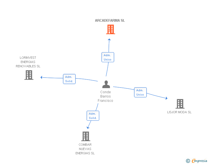 Vinculaciones societarias de ARCADEFARMA SL