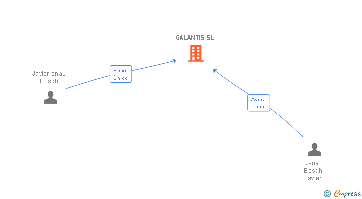 Vinculaciones societarias de GALANTIS SL