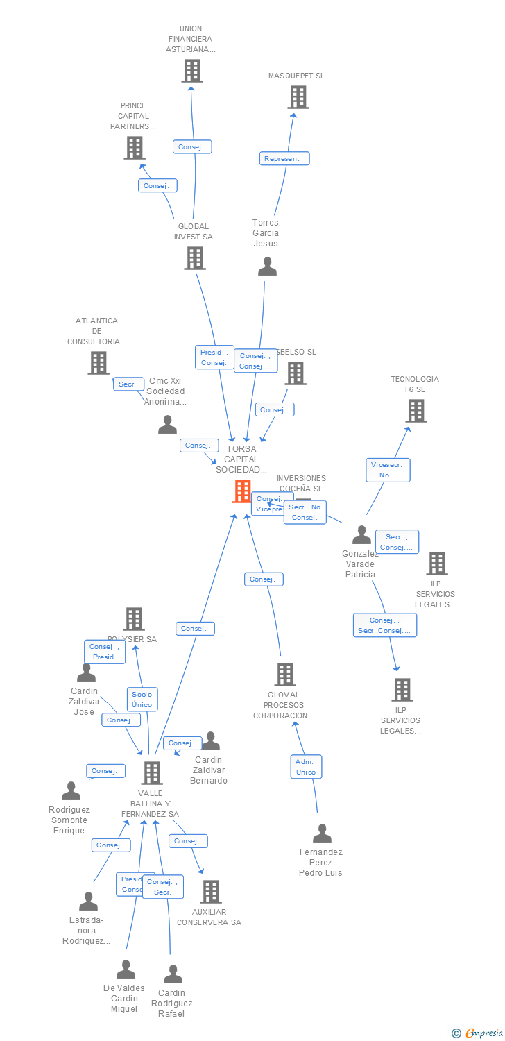 Vinculaciones societarias de TORSA CAPITAL SOCIEDAD GESTORA DE ENTIDADES DE INVERSION COLECTIVA DE TIPO CERRADO SA