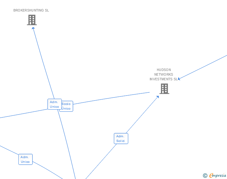 Vinculaciones societarias de CAZAWORLD NETWORKS INVESTMENTS SL