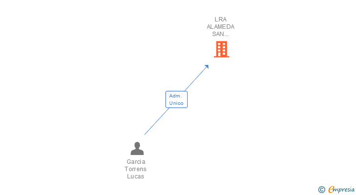 Vinculaciones societarias de LRA ALAMEDA SAN MAMES SL
