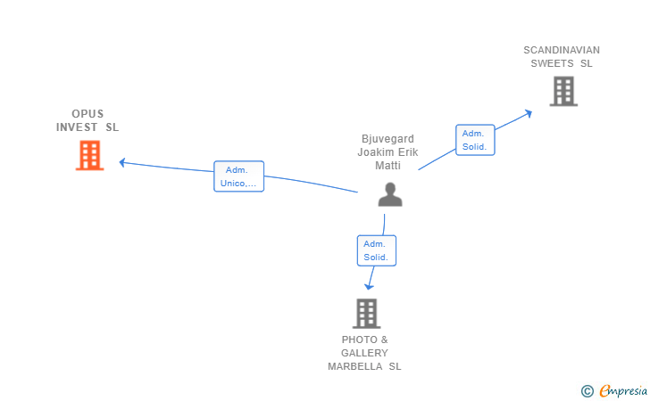 Vinculaciones societarias de OPUS INVEST SL