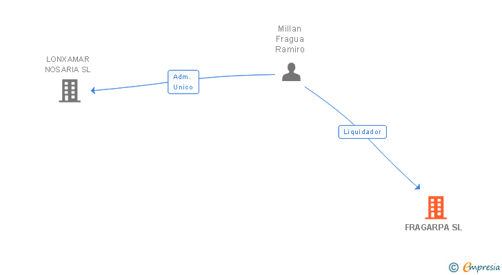 Vinculaciones societarias de FRAGARPA SL