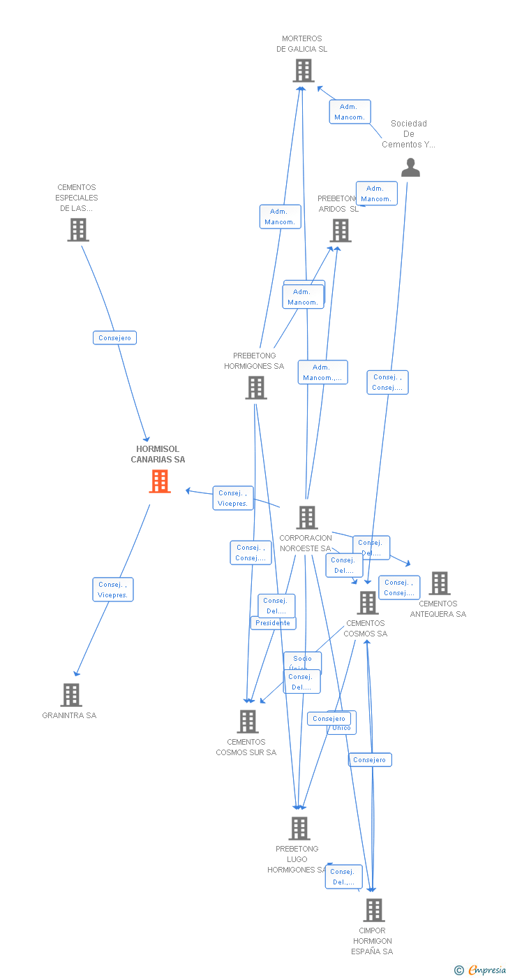 Vinculaciones societarias de HORMISOL CANARIAS SA