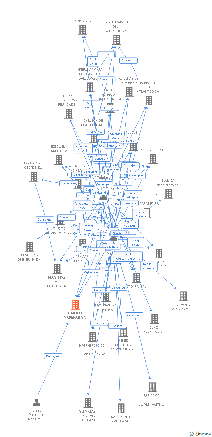 Vinculaciones societarias de TOJEIRO MADERAS SA