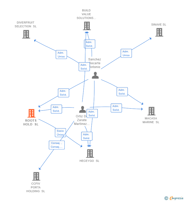 Vinculaciones societarias de ROOTS HOLD SL