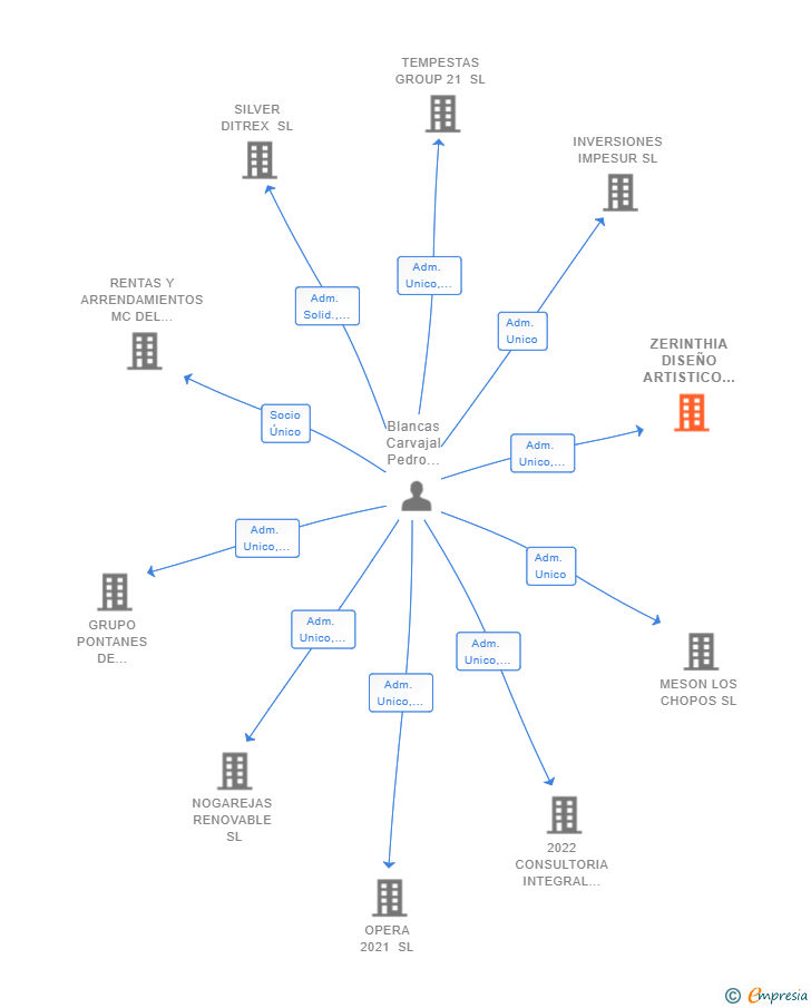 Vinculaciones societarias de ZERINTHIA DISEÑO ARTISTICO SL