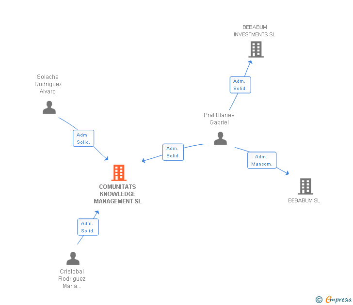 Vinculaciones societarias de COMUNITATS KNOWLEDGE MANAGEMENT SL