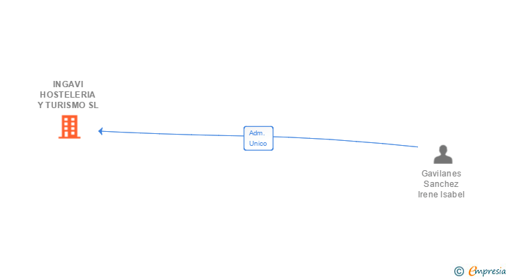 Vinculaciones societarias de INGAVI HOSTELERIA Y TURISMO SL