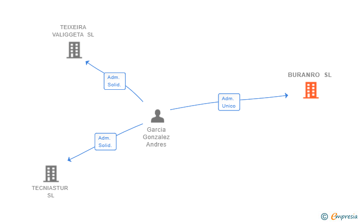 Vinculaciones societarias de BURANRO SL