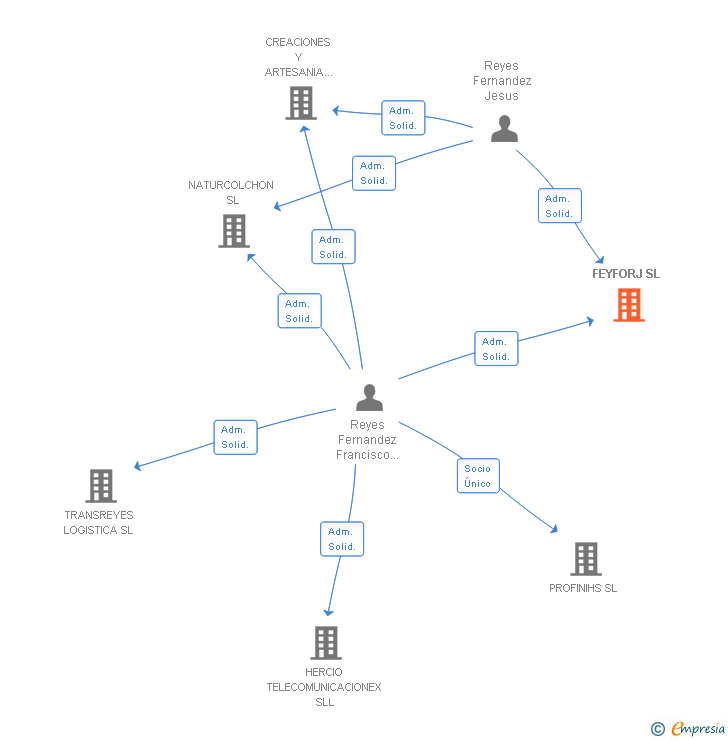 Vinculaciones societarias de FEYFORJ SL
