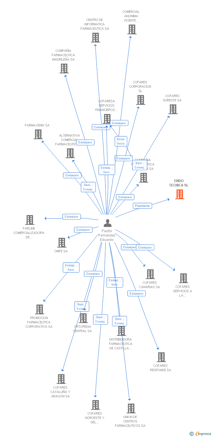 Vinculaciones societarias de COFARES DIVERSIFICACION SL