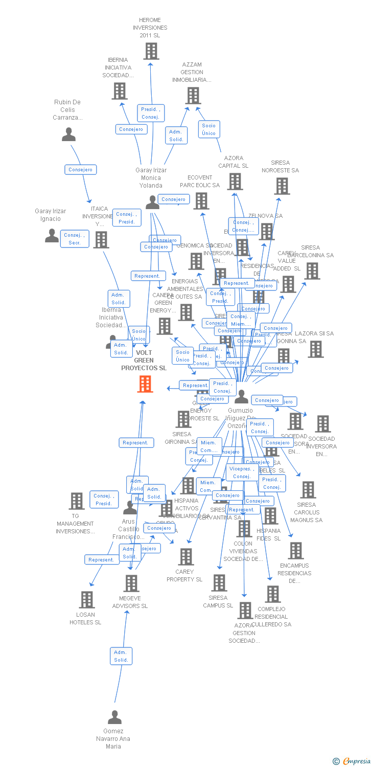 Vinculaciones societarias de AZORA URBAN SL