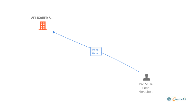 Vinculaciones societarias de APLICARED SL
