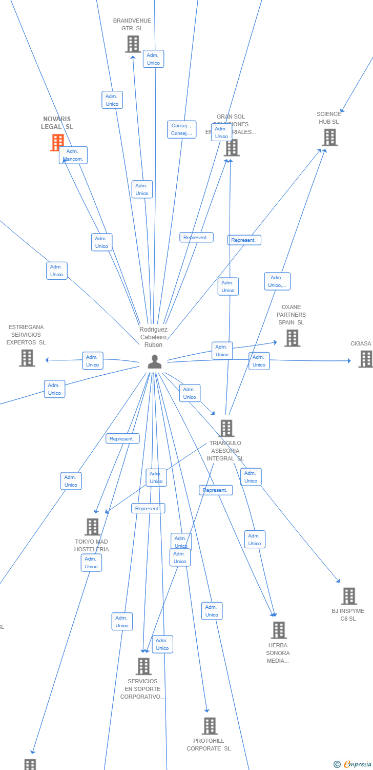 Vinculaciones societarias de NOVARIS LEGAL SL