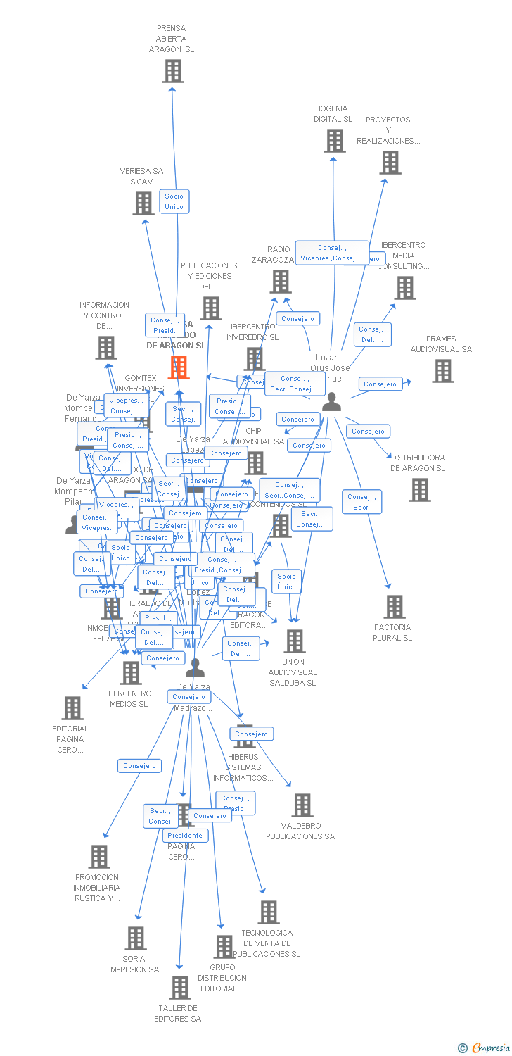 Vinculaciones societarias de PRENSA HERALDO DE ARAGON SL