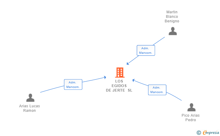 Vinculaciones societarias de LOS EGIDOS DE JERTE SL