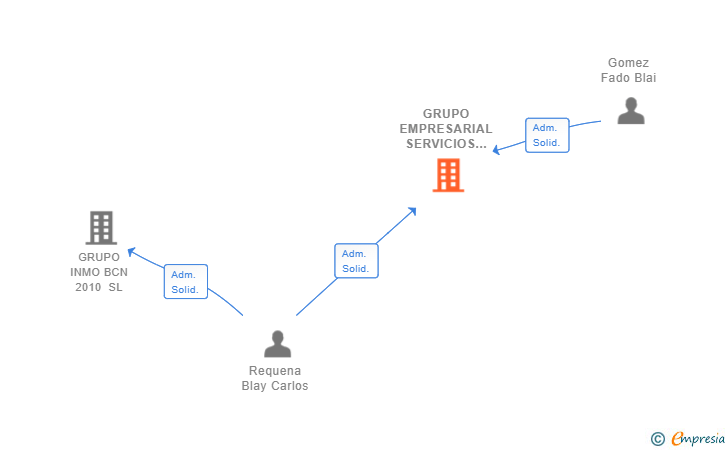 Vinculaciones societarias de GRUPO EMPRESARIAL SERVICIOS GENERALES 2020 SL