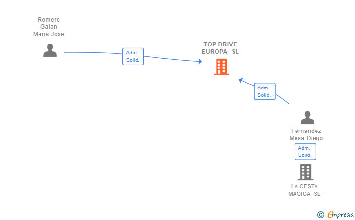 Vinculaciones societarias de TOP DRIVE EUROPA SL