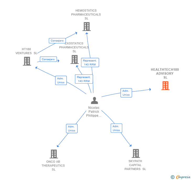 Vinculaciones societarias de HEALTHTECH180 ADVISORY SL