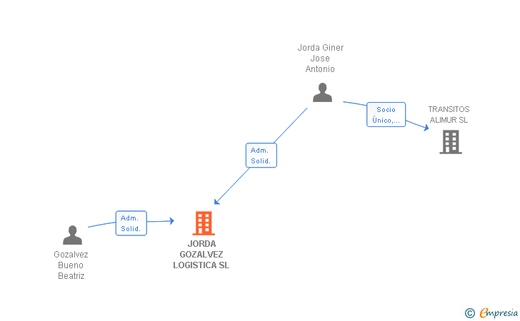Vinculaciones societarias de JORDA GOZALVEZ LOGISTICA SL