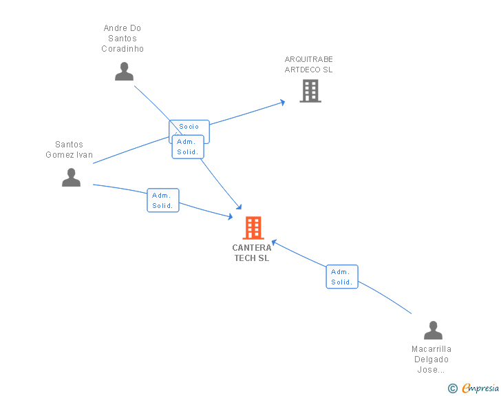 Vinculaciones societarias de CANTERA TECH SL