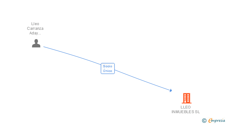 Vinculaciones societarias de LLEO INMUEBLES SL