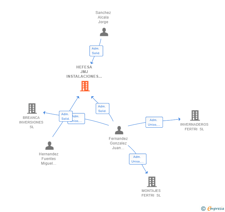 Vinculaciones societarias de HEFESA JMJ INSTALACIONES SL