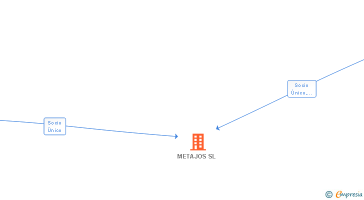 Vinculaciones societarias de METAJOS SL