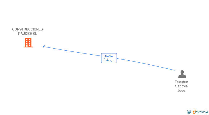Vinculaciones societarias de CONSTRUCCIONES PAJOBE SL