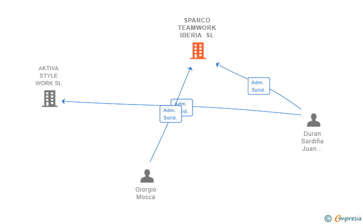 Vinculaciones societarias de SPARCO TEAMWORK IBERIA SL
